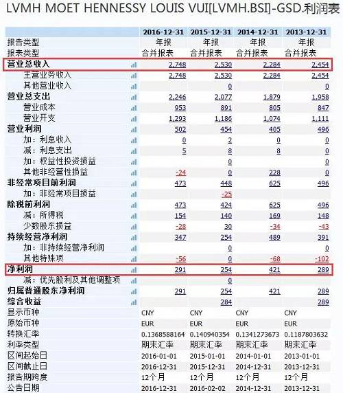 不过，销售毛利率方面，贵州茅台足可以秒杀LVMH集团。LVMH集团近两年毛利率均在65%左右，而贵州茅台毛利率一直在90%附近。