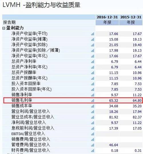 在A股白酒企业中，贵州茅台依然是销售毛利率冠军。