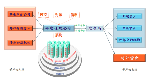 笔者认为，厘清这个概念非常重要，因为从目前来看，陆金所P2P借贷业务以小额为主，以笔均借款额度6万元的无抵押贷款为例，如果是P2P业务出现总规模2.5亿的坏账，至少涉及4000多个借款人，这还不算可能涉及到的数万投资人，杀伤力和波及面的确够大。