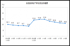 真的凉了？楼市＂金九＂风光不再，多个指标增速连续4个月下降