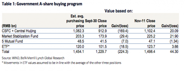 美银美林认为，考虑到救市属于非常规措施，其可能伤害中国央行和人民币的信誉，损害经济增长，并可能影响金融体系的长期稳定，“我们认为，即使某些时候A股再度遭遇沉重抛售压力，中国政府也不太可能下决心继续买入。”