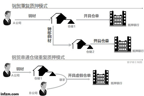 部分钢贸商通过仓单重复质押的方式骗取银行贷款