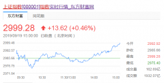 看盘记｜沪指震荡中冲击3000 市场情绪分化严重