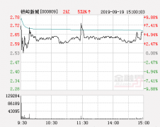 快讯：铁岭新城涨停 报于2.78元