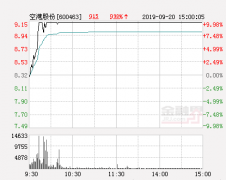 快讯：空港股份涨停 报于9.15元