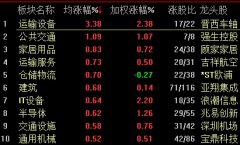 沪指三连涨收复3000点 交通运输板块领