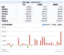 历史次高：北向资金单日净入148亿，年内已流入1800亿