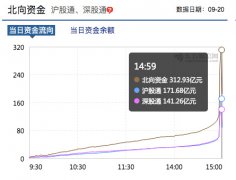 两大国际指数同步扩容刺激，北向资金净流入逾148亿元抢筹