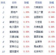 收评：沪指涨0.24%收复3000点 高铁掀涨停潮