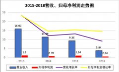 芯能科技业绩变脸 频遭减持 “带病”过会恶果显现？