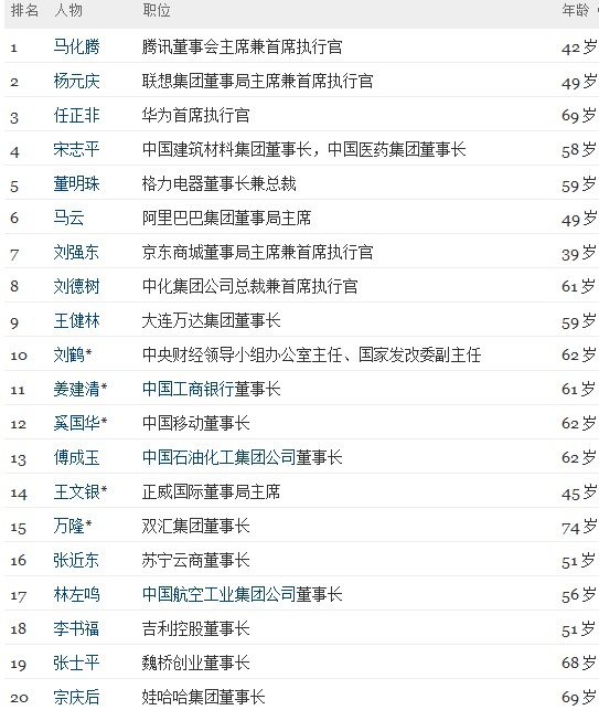 《财富》公布中国最具影响力商界领袖 马化腾领衔
