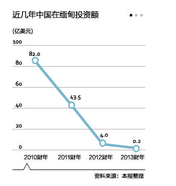 中国资本在缅甸。据第一财经日报