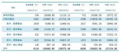 再涨1200亿！公募规模逼近14万亿，这两类基金又火了