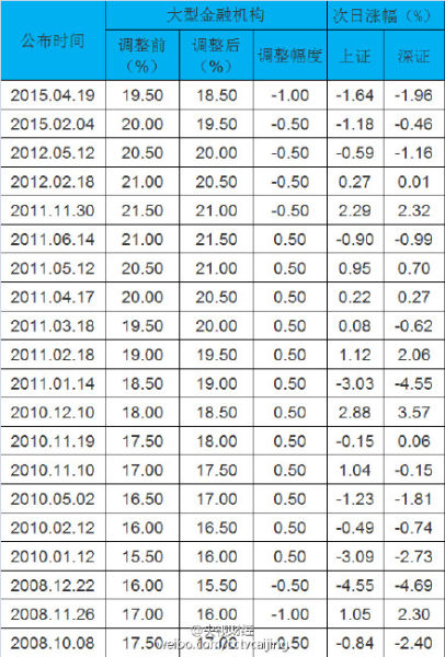 历次降息降准后股市走势一览表