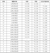 历次降息降准后股市走势一览表