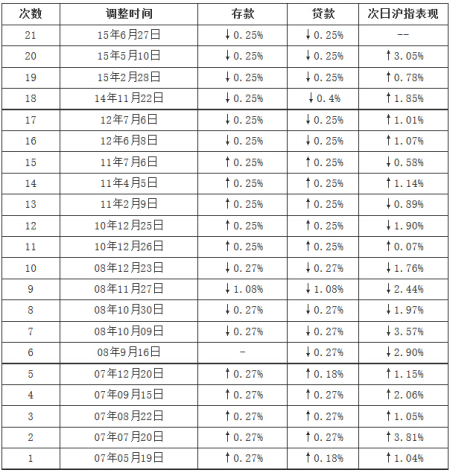 历次降准后股市走势一览