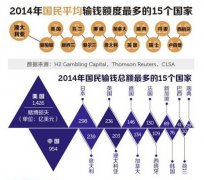 全球赌博输钱排行：中国人输954亿美元排名第二