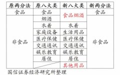 解读2016年CPI权重大调整：年度CPI平均水平料低0.2%