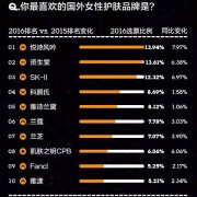 2016年金字招牌爱美丽品类大调查：女性爱日韩、男性爱欧美