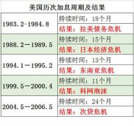 美国宣布加息，全球市场震动！到底意味着什么？