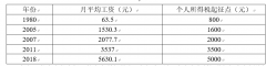 提高个税起征点到5000元，增加个人所得税扣除项目对