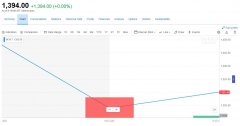 日本最大IPO破发 开盘十分钟跌幅超过10%