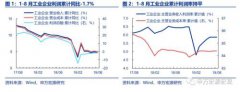 申万宏源点评8月工业数据：中上游营收回落拖累工业企业利润