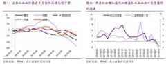 光大证券点评8月工业数据：出口影响工业利润