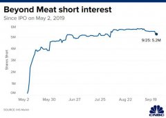 让做空者一日损失近亿美元！Beyond Meat是如何做到的？