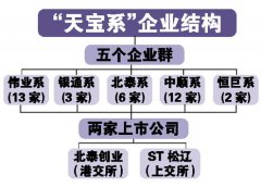 “天宝系”将成“德隆系”第二？