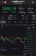 三大股指震荡走低沪指跌0.92% 半导体板块领跌