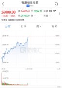 恒指半日涨0.52% 石化股电信股走强