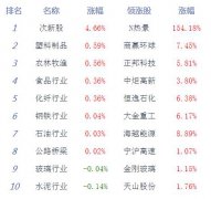 午评：沪指跌0.4%猪肉板块领涨 节前资金谨慎