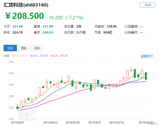 汇顶科技(603160.SH)大跌7.21% 国庆节后巨量解禁