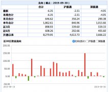 北向资金9月净流入A股650亿元，创下单月净流入额新高