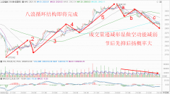 益学堂张翠霞：指数加速赶底，有利多头节后发力反攻！