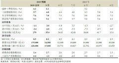 需求偏弱，但CPI难下——2019年9月宏观数据预测