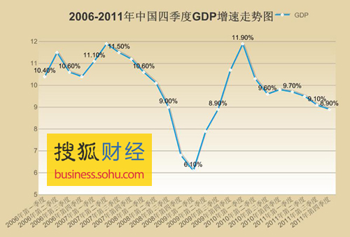 第四季度增长8.9%，增速回落态势明显。从环比看，四季度国内生产总值增长2.0%。(搜狐财经制图)