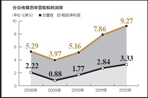 分众传媒历年营收和利润率