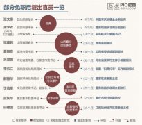 部分免职后复出官员一览（图）