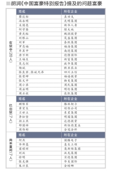 贪污和侵犯财产成富豪落马主因