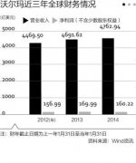 沃尔玛中国总部人事大调整(图)