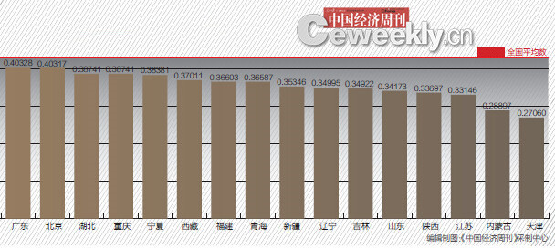 2014年31省GDP含金量排名：沪京粤意外跌出前三