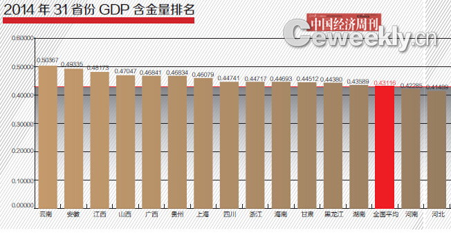 2015年2月，《中国经济周刊》旗下智囊机构中国经济研究院通过统计全国31个省份公布的2014年的最新经济数据，计算得出2014年31省份GDP含金量排名，并采访专家学者对排名进行了深入分析研究。