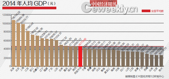 2014年31省GDP含金量排名：沪京粤意外跌出前三