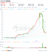 异动直击 | 雅高控股放量大涨超18%，此前自高位回调逾70%