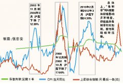 中国正式进入负利率时代 楼市或成最大受益者(组图)