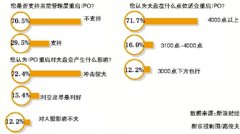 IPO重启对股市影响几何(图)