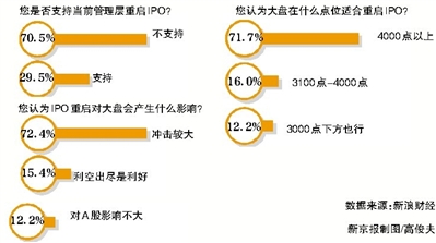 IPO重启对股市影响几何