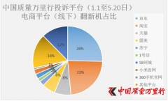 京东自营店售翻新机：一部利润两三千 消费者维权未